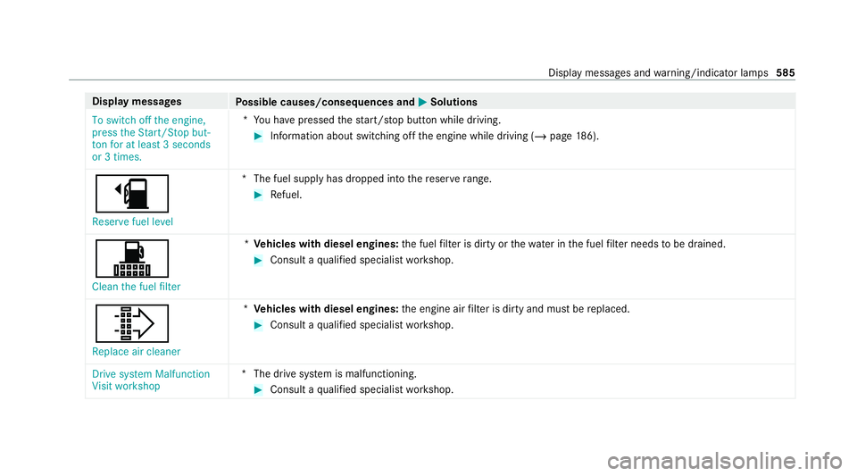 MERCEDES-BENZ GLB SUV 2019 Owners Manual Display messages
Possible causes/consequences and M
MSolutions
To switch off the engine,
press the Start/Stop but-
ton for at least 3 seconds
or 3 times. *Y
ou ha vepressed thest art/ stop button whil MERCEDES-BENZ GLB SUV 2019 Owners Manual Display messages
Possible causes/consequences and M
MSolutions
To switch off the engine,
press the Start/Stop but-
ton for at least 3 seconds
or 3 times. *Y
ou ha vepressed thest art/ stop button whil