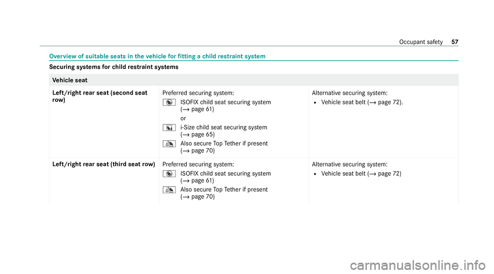 MERCEDES-BENZ GLB SUV 2019 Workshop Manual Overview of suitable seats in
theve hicle forfitting a child restra int sy stem Securing sy
stems forch ild restra int sy stems Ve
hicle seat
Left/right rear seat (second seat
ro w) Prefer
red securin
