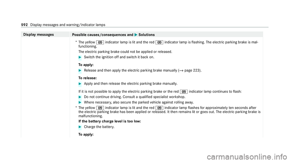 MERCEDES-BENZ GLB SUV 2019 Owners Manual Display messages
Possible causes/consequences and M
MSolutions
* The yellow ! indicator lamp is lit and there d! indicator lamp is flashing. The electric parking brake is mal‐
functioning.
The elect MERCEDES-BENZ GLB SUV 2019 Owners Manual Display messages
Possible causes/consequences and M
MSolutions
* The yellow ! indicator lamp is lit and there d! indicator lamp is flashing. The electric parking brake is mal‐
functioning.
The elect