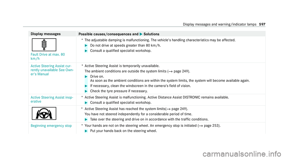 MERCEDES-BENZ GLB SUV 2019 Owners Manual Display messages
Possible causes/consequences and M
MSolutions
ä Fault Drive at max. 80
km/h *T
he adjus table damping is malfunctioning. The vehicle's handling characteristics may be af fected. MERCEDES-BENZ GLB SUV 2019 Owners Manual Display messages
Possible causes/consequences and M
MSolutions
ä Fault Drive at max. 80
km/h *T
he adjus table damping is malfunctioning. The vehicle's handling characteristics may be af fected.