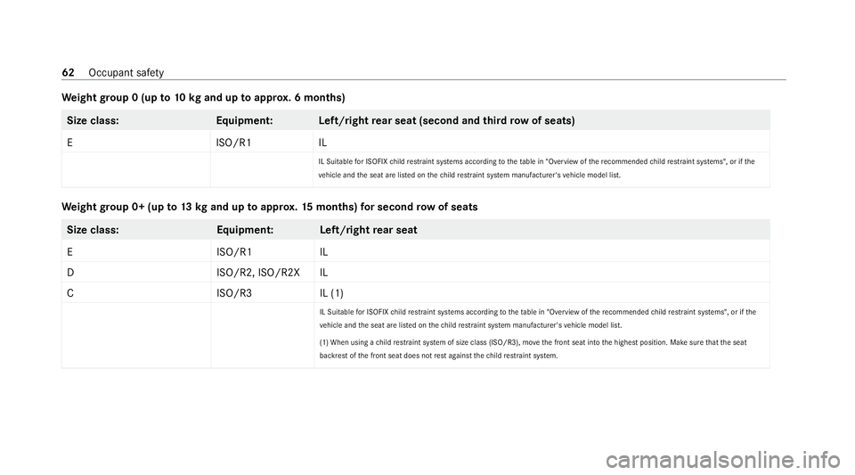 MERCEDES-BENZ GLB SUV 2019 Repair Manual We
ight group 0 (up to10 kgand up toappr ox. 6 months) Size class
:E quipment :L eft/rightrear seat (second and third row of seats)
EI SO/R1I L
IL Suitable for ISOFIX child restra int sy stems accordi