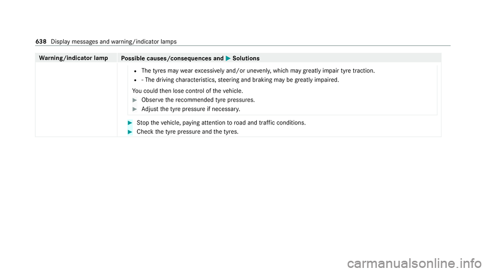MERCEDES-BENZ GLB SUV 2019 Owners Manual Wa
rning/indicator lamp
Possible causes/consequences and M
MSolutions
R The tyres may wearexc essively and/or une venly, which may greatly impair tyre traction.
R ‑ The driving characteristics, stee MERCEDES-BENZ GLB SUV 2019 Owners Manual Wa
rning/indicator lamp
Possible causes/consequences and M
MSolutions
R The tyres may wearexc essively and/or une venly, which may greatly impair tyre traction.
R ‑ The driving characteristics, stee