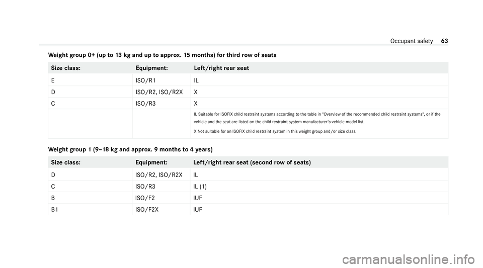 MERCEDES-BENZ GLB SUV 2019 Repair Manual We
ight group 0+ (up to13 kgand up toappr ox.15 months) for third row of seats Size class:
Equipment: Left/rightrear seat
EI SO/R1I L
DI SO/R2, ISO/R2X X
CI SO/R3X
IL Suitablefor ISOFIX child restra i