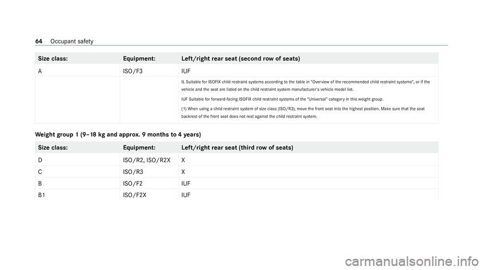 MERCEDES-BENZ GLB SUV 2019 Repair Manual Size class:
Equipment:L eft/rightrear seat (second row of seats)
AI SO/F3IUF
IL Suitable for ISOFIX child restra int sy stems according totheta ble in "Overview of there commended child restrai nt