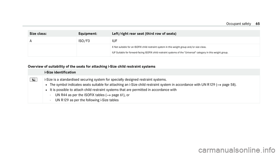 MERCEDES-BENZ GLB SUV 2019 Repair Manual Size class:
Equipment:L eft/rightrear seat (third row of seats)
AI SO/F3IUF
X Not suitable for an ISOFIX child restra int sy stem in this we ight group and/or size class.
IUF Suitable forfo rw ard-fac