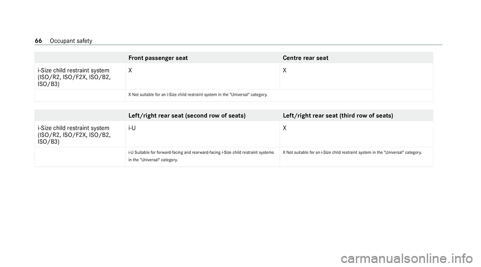 MERCEDES-BENZ GLB SUV 2019 Repair Manual Fr
ont passenger seat Centrerear seat
i-Size child restra int sy stem
(ISO/R2, ISO/F2X, ISO/B2,
ISO/B3) XX
X Not suitable for an i-Size child restrai nt sy stem in the "Universal" categor y. L
