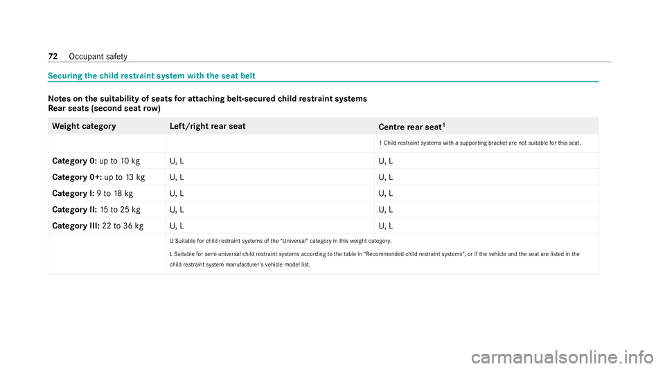 MERCEDES-BENZ GLB SUV 2019 Manual PDF Securing
thech ild restra int sy stem with the seat belt Note
s onthe suitability of seats for attaching belt-secured child restra int sy stems
Re ar seats (second seat row) We
ight categor yL eft/rig
