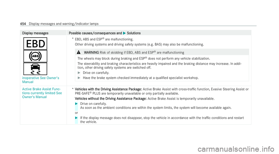 MERCEDES-BENZ GLC COUPE 2022  Owners Manual Displa
Displa
y messag
y messag es P
es Possible causes/conseq
ossible causes/consequences and uences andM
MSolutions
Solutions
T
!
÷
inoperative See Owner's
Manual *
EBD, ABS and ESP ®
are malf