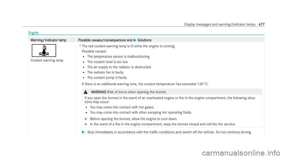 MERCEDES-BENZ GLC COUPE 2022  Owners Manual Engine
Engine
W
W
ar
ar ning/indicat
ning/indicat or lampP
or lam pP ossible causes/conseq
ossible causes/consequences and uences andM
MSolutions
Solutions
ÿ
Coolant warning lamp *T
he red coolant wa