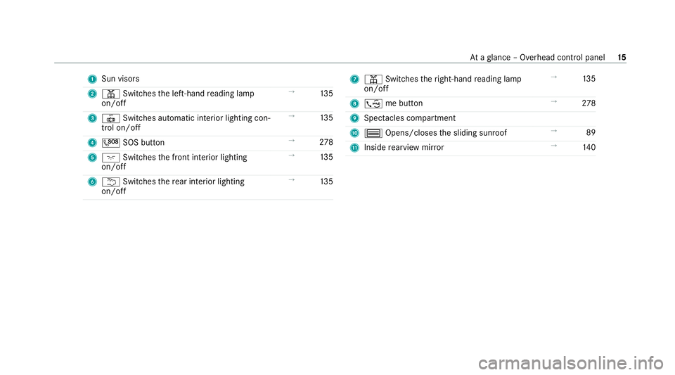 MERCEDES-BENZ GLC COUPE 2021 User Guide 1
Sun visors
2 p Switches the left-hand reading lamp
on/off →
13 5
3 | Switches au tomatic interior lighting con‐
trol on/off →
13 5
4 G SOS button →
278
5 c Switches the front interior lighti MERCEDES-BENZ GLC COUPE 2021 User Guide 1
Sun visors
2 p Switches the left-hand reading lamp
on/off →
13 5
3 | Switches au tomatic interior lighting con‐
trol on/off →
13 5
4 G SOS button →
278
5 c Switches the front interior lighti
