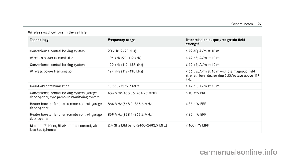MERCEDES-BENZ GLC COUPE 2021  Owners Manual Wire
less applications in theve hicle Te
ch nology Frequency rang eT ransmission output/magnetic field
st re ngth
Con venience central lo cking sy stem 20 kHz (9–90 kHz)≤ 72dBμA/m at 10 m
Wi rele