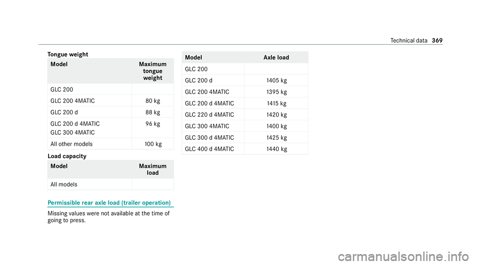 MERCEDES-BENZ GLC COUPE 2021  Owners Manual To
ngue weight Model
Maximum
to ngue
we ight
GLC 200
GLC 200 4MATIC 80kg
GLC 200 d8 8kg
GLC 200 d 4MATIC
GLC 300 4MATIC 96
kg
All other models 100kg Load capacity
Model
Maximum
load
All models Pe
rm i