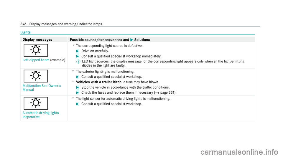 MERCEDES-BENZ GLC SUV 2021  Owners Manual Lights
Display messages
Possible causes/consequences and M MSolutions
: Left dipped beam (examp le) *T
he cor responding light source is defective. #
Drive on carefully. #
Consult a qualified speciali
