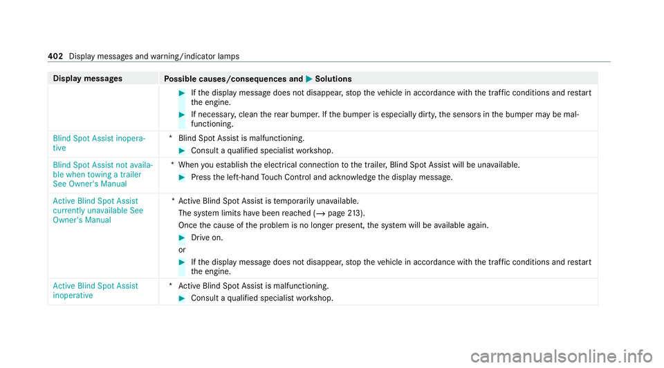 MERCEDES-BENZ GLC COUPE 2021  Owners Manual Display messages
Possible causes/consequences and M MSolutions #
Ifth e display message does not disappear, stop theve hicle in accordance with the tra ffic conditions and restart
th e engine. #
If ne