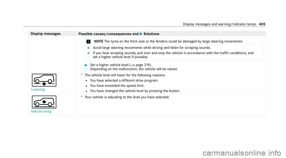 MERCEDES-BENZ GLC COUPE 2021  Owners Manual Display messages
Possible causes/consequences and M MSolutions
* NO
TEThe tyres on the front axle or thefe nde rscould be damaged bylarge steering mo vements #
Avoid large steering mo vements while dr