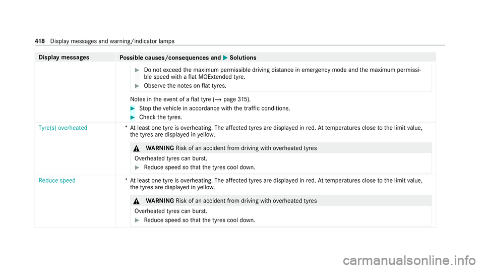 MERCEDES-BENZ GLC COUPE 2021  Owners Manual Display messages
Possible causes/consequences and M MSolutions #
Do not exceed the maximum permissible driving dis tance in emergency mode and the maximum permissi‐
ble speed with a flat MOExtended 