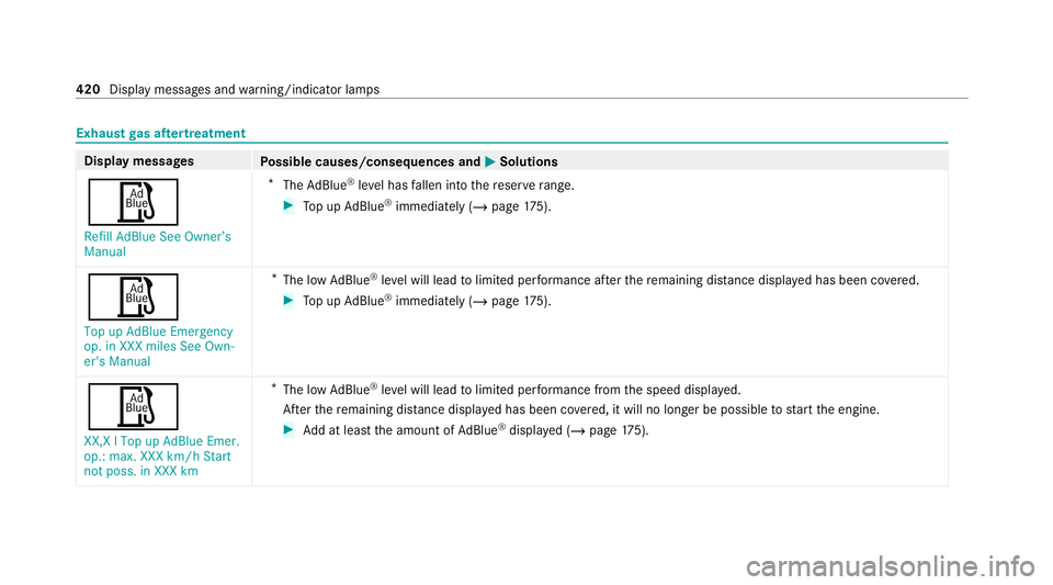 MERCEDES-BENZ GLC COUPE 2021  Owners Manual Exhaust
gas af tertre atment Display messages
Possible causes/consequences and M MSolutions
Ø Refill AdBlue See Owner’s
Manual *
The AdBlue ®
leve l has fallen into there ser verange. #
Top up AdB