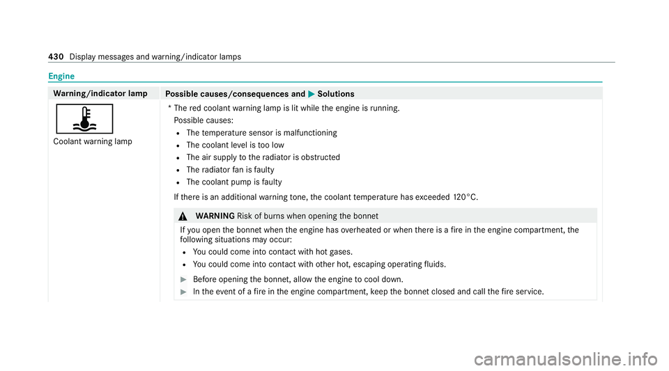 MERCEDES-BENZ GLC COUPE 2021 Owners Manual Engine
Wa
rning/indicator lamp
Possible causes/consequences and M MSolutions
ÿ Coolant warning lamp *T
he red coolant warning lamp is lit while the engine is running.
Po ssible causes:
R The temp era MERCEDES-BENZ GLC COUPE 2021 Owners Manual Engine
Wa
rning/indicator lamp
Possible causes/consequences and M MSolutions
ÿ Coolant warning lamp *T
he red coolant warning lamp is lit while the engine is running.
Po ssible causes:
R The temp era