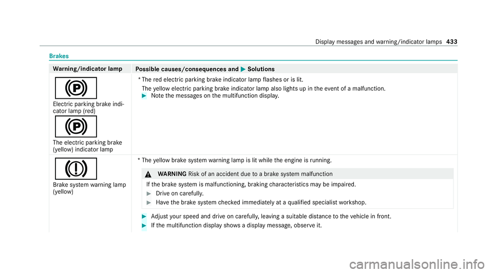MERCEDES-BENZ GLC COUPE 2021 Owners Manual Brakes
Wa
rning/indicator lamp
Possible causes/consequences and M MSolutions
! Elect ric pa rking brake indi‐
cator lamp (red)
!
The elect ric pa rking brake
(yellow) indicator lamp *T
he red elect MERCEDES-BENZ GLC COUPE 2021 Owners Manual Brakes
Wa
rning/indicator lamp
Possible causes/consequences and M MSolutions
! Elect ric pa rking brake indi‐
cator lamp (red)
!
The elect ric pa rking brake
(yellow) indicator lamp *T
he red elect