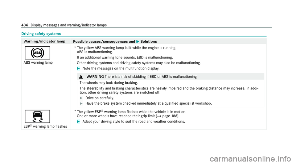 MERCEDES-BENZ GLC COUPE 2021 Owners Manual Driving saf
ety sy stems Wa
rning/indicator lamp
Possible causes/consequences and M MSolutions
! ABS warning lamp *T
he yellow ABS warning lamp is lit while the engine is running.
ABS is malfunctionin MERCEDES-BENZ GLC COUPE 2021 Owners Manual Driving saf
ety sy stems Wa
rning/indicator lamp
Possible causes/consequences and M MSolutions
! ABS warning lamp *T
he yellow ABS warning lamp is lit while the engine is running.
ABS is malfunctionin