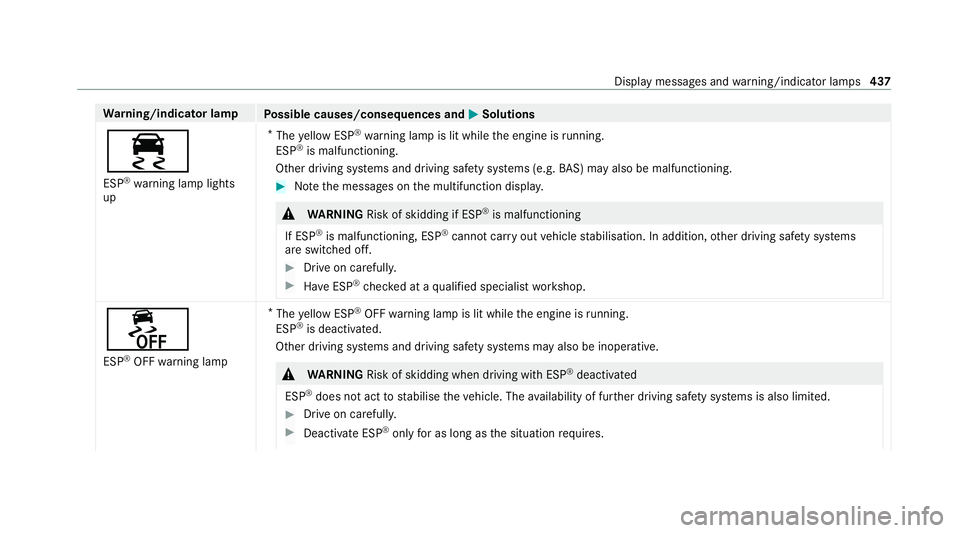 MERCEDES-BENZ GLC SUV 2021  Owners Manual Wa
rning/indicator lamp
Possible causes/consequences and M MSolutions
÷ ESP ®
wa rning lamp lights
up *
The yellow ESP ®
wa rning lamp is lit while the engine is running.
ESP ®
is malfunctioning.
