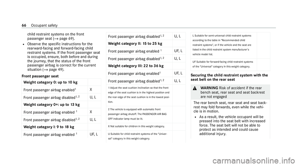 MERCEDES-BENZ GLC COUPE 2021 Repair Manual ch
ild restra int sy stems on the front
passenger seat (/ page 69).
R Obser vethe specific instructions forthe
re ar wa rd-facing and forw ard-facing child
re stra int sy stems. If the front passenger
