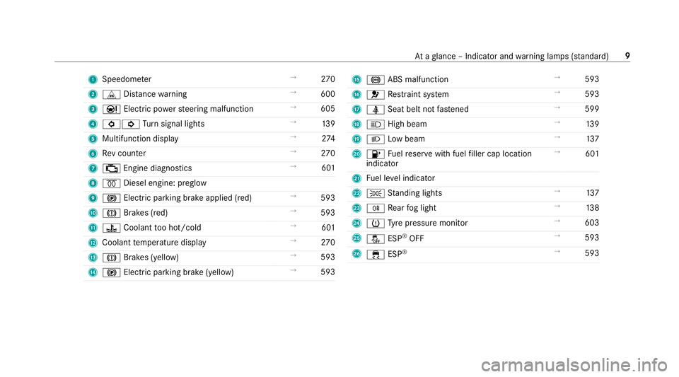 MERCEDES-BENZ GLC COUPE 2019  Owners Manual 1
Speedom eter →
270
2 L Distance warning →
600
3 Ð Electric po werst eering malfunction →
605
4 #! Turn signal lights →
13 9
5 Multifunction display →
274
6 Rev counter →
270
7 ; Engine 