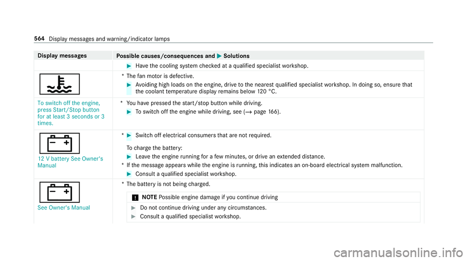 MERCEDES-BENZ GLC COUPE 2019 Owners Manual Display messages
Possible causes/consequences and M
MSolutions #
Have the cooling sy stem checked at a qualified specialist workshop.
? *T
hefan mo tor is defective. #
Avoiding high loads on the engin MERCEDES-BENZ GLC COUPE 2019 Owners Manual Display messages
Possible causes/consequences and M
MSolutions #
Have the cooling sy stem checked at a qualified specialist workshop.
? *T
hefan mo tor is defective. #
Avoiding high loads on the engin