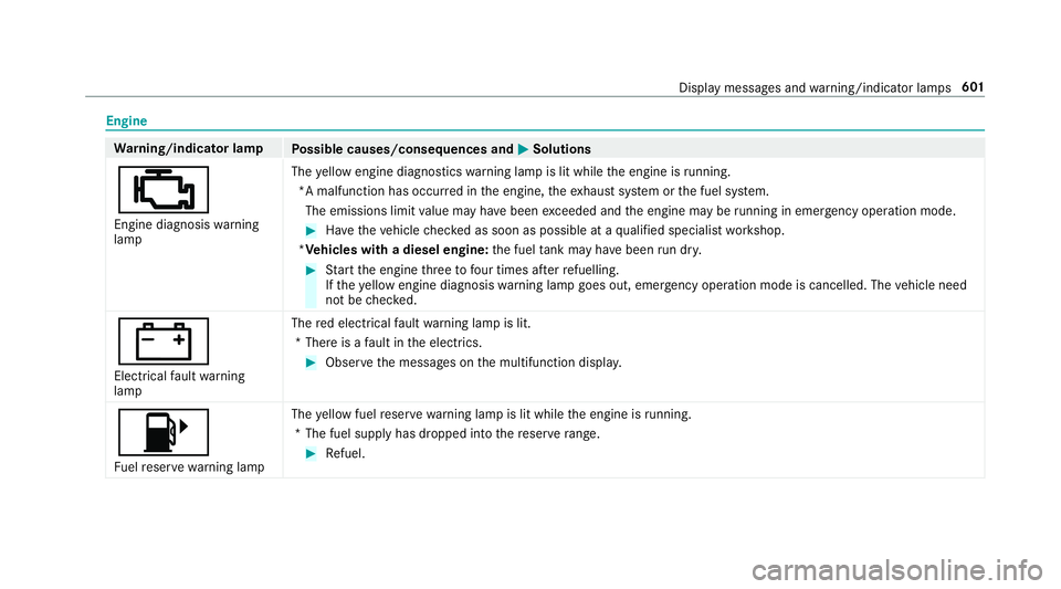 MERCEDES-BENZ GLC COUPE 2019 Owners Manual Engine
Wa
rning/indicator lamp
Possible causes/consequences and M
MSolutions
; Engine diagnosis warning
lamp The
yellow engine diagno stics warning lamp is lit while the engine is running.
*A malfunct MERCEDES-BENZ GLC COUPE 2019 Owners Manual Engine
Wa
rning/indicator lamp
Possible causes/consequences and M
MSolutions
; Engine diagnosis warning
lamp The
yellow engine diagno stics warning lamp is lit while the engine is running.
*A malfunct