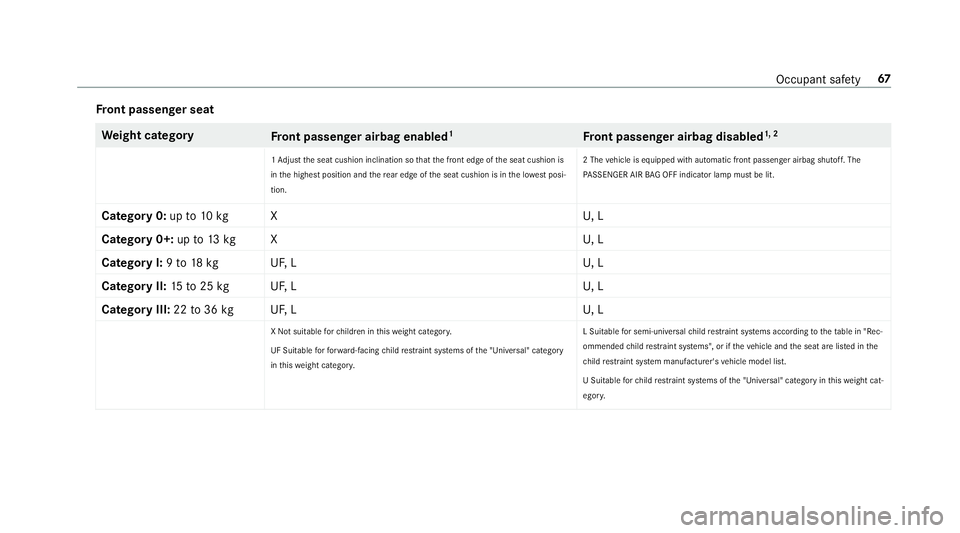 MERCEDES-BENZ GLC COUPE 2019 Repair Manual Fr
ont passenger seat We
ight category
Front passenger airbag enabled 1
Front passenger airbag disabled 1, 2
1 Ad just the seat cushion inclination so that the front edge of the seat cushion is
in the MERCEDES-BENZ GLC COUPE 2019 Repair Manual Fr
ont passenger seat We
ight category
Front passenger airbag enabled 1
Front passenger airbag disabled 1, 2
1 Ad just the seat cushion inclination so that the front edge of the seat cushion is
in the