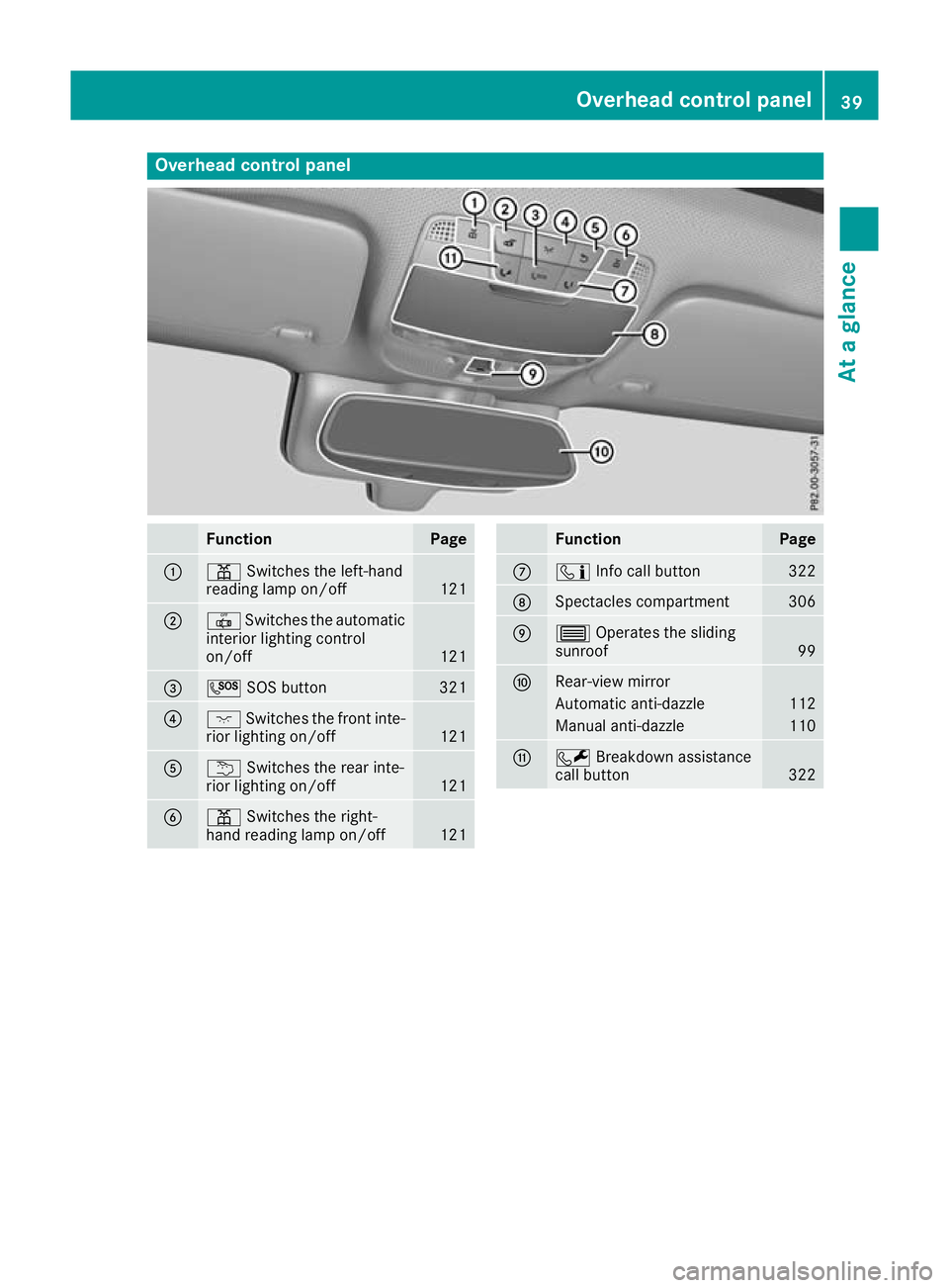 MERCEDES-BENZ GLC COUPE 2016 Service Manual Overhead control panel
Function Page
:
p
Switches the left-hand
reading lamp on/off 121
;
|
Switches the automatic
interior lighting control
on/off 121
=
G
SOS button 321
?
c
Switches the front inte-
MERCEDES-BENZ GLC COUPE 2016 Service Manual Overhead control panel
Function Page
:
p
Switches the left-hand
reading lamp on/off 121
;
|
Switches the automatic
interior lighting control
on/off 121
=
G
SOS button 321
?
c
Switches the front inte-