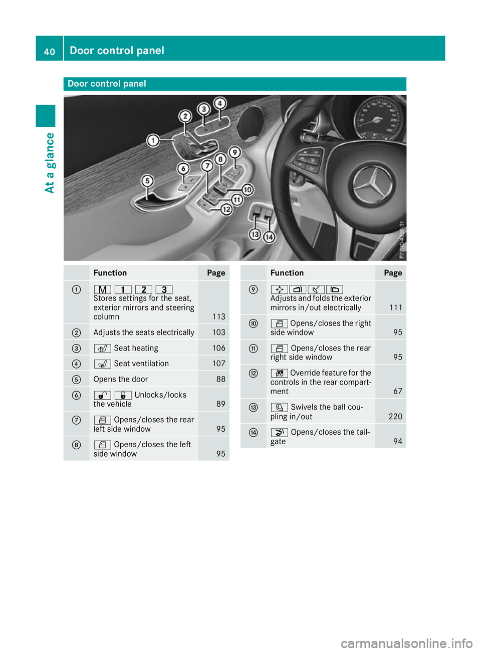 MERCEDES-BENZ GLC COUPE 2016 Service Manual Door control panel
Function Page
:
r
45=
Stores settings for the seat,
exterior mirrors and steering
column 113
;
Adjusts the seats electrically 103
=
c
Seat heating 106
?
s
Seat ventilation 107
A
Ope MERCEDES-BENZ GLC COUPE 2016 Service Manual Door control panel
Function Page
:
r
45=
Stores settings for the seat,
exterior mirrors and steering
column 113
;
Adjusts the seats electrically 103
=
c
Seat heating 106
?
s
Seat ventilation 107
A
Ope