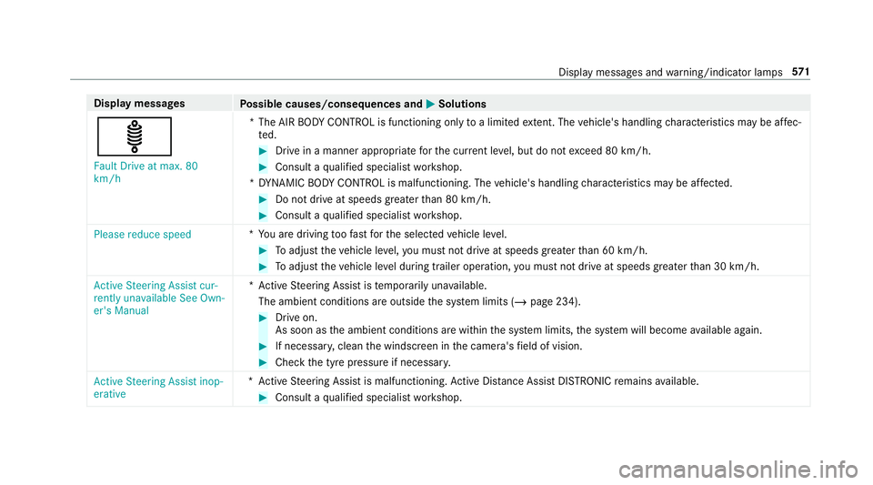MERCEDES-BENZ GLC SUV 2019 Owners Manual Display messages
Possible causes/consequences and M
MSolutions
ä Fault Drive at max. 80
km/h *T
he AIR BODY CONTROL is functioning only toa limited extent. The vehicle's handling characteristics MERCEDES-BENZ GLC SUV 2019 Owners Manual Display messages
Possible causes/consequences and M
MSolutions
ä Fault Drive at max. 80
km/h *T
he AIR BODY CONTROL is functioning only toa limited extent. The vehicle's handling characteristics