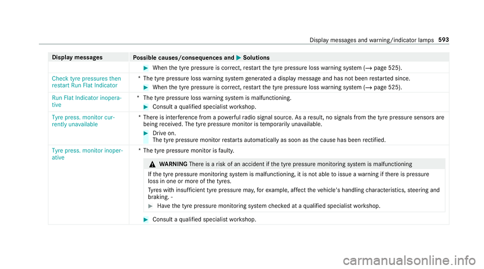 MERCEDES-BENZ GLC SUV 2019 Owners Manual Display messages
Possible causes/consequences and M
MSolutions #
When the tyre pressure is cor rect, restart the tyre pressure loss warning sy stem (/ page 525).
Check tyre pressures then
restart Run MERCEDES-BENZ GLC SUV 2019 Owners Manual Display messages
Possible causes/consequences and M
MSolutions #
When the tyre pressure is cor rect, restart the tyre pressure loss warning sy stem (/ page 525).
Check tyre pressures then
restart Run