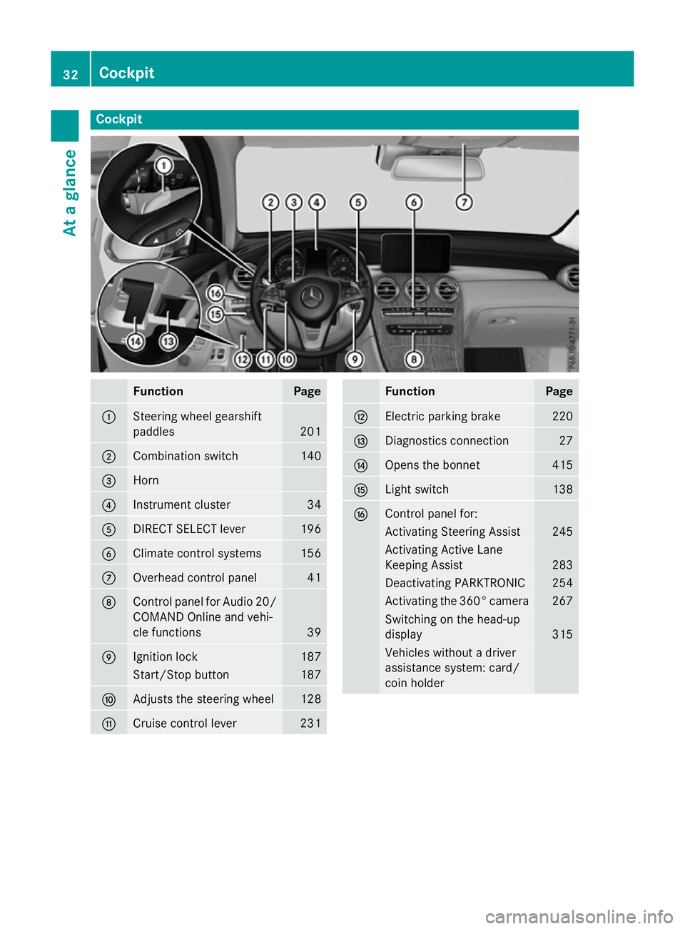 MERCEDES-BENZ GLC SUV 2015 Owners Guide Cockpit
Function Page
:
Steering wheel gearshift
paddles
201
;
Combination switch 140
=
Horn
?
Instrument cluster 34
A
DIRECT SELECT lever 196
B
Climate control systems 156
C
Overhead control panel 41 MERCEDES-BENZ GLC SUV 2015 Owners Guide Cockpit
Function Page
:
Steering wheel gearshift
paddles
201
;
Combination switch 140
=
Horn
?
Instrument cluster 34
A
DIRECT SELECT lever 196
B
Climate control systems 156
C
Overhead control panel 41
