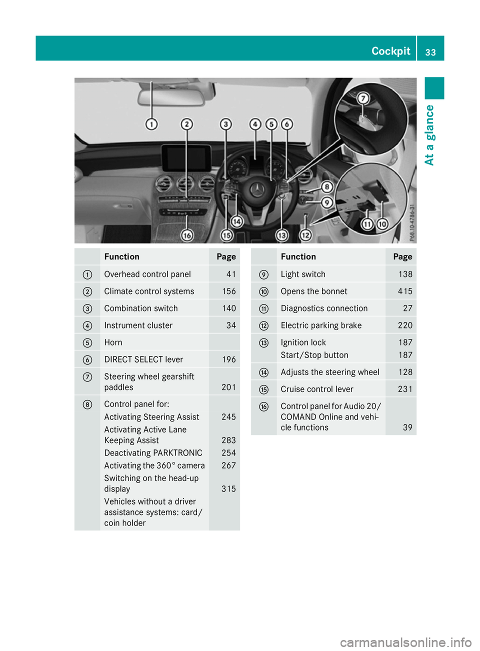 MERCEDES-BENZ GLC SUV 2015 Owners Guide Function Page
:
Overhead control panel 41
;
Climate control systems 156
=
Combination switch 140
?
Instrument cluster 34
A
Horn
B
DIRECT SELECT lever 196
C
Steering wheel gearshift
paddles
201
D
Contr MERCEDES-BENZ GLC SUV 2015 Owners Guide Function Page
:
Overhead control panel 41
;
Climate control systems 156
=
Combination switch 140
?
Instrument cluster 34
A
Horn
B
DIRECT SELECT lever 196
C
Steering wheel gearshift
paddles
201
D
Contr