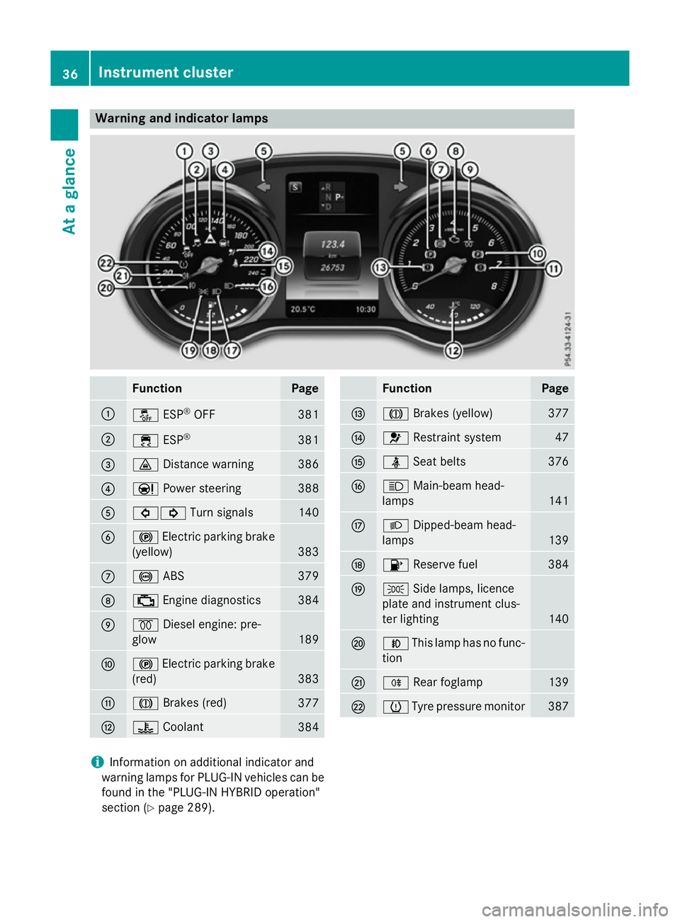 MERCEDES-BENZ GLC SUV 2015  Owners Manual Warning and indicator lamps
Function Page
:
å
ESP®
OFF 381
;
÷
ESP® 381
=
·
Distance warning 386
?
Ð
Power steering 388
A
#!
Turn signals 140
B
!
Electric parking brake
(yellow) 383
C
!
ABS 379
