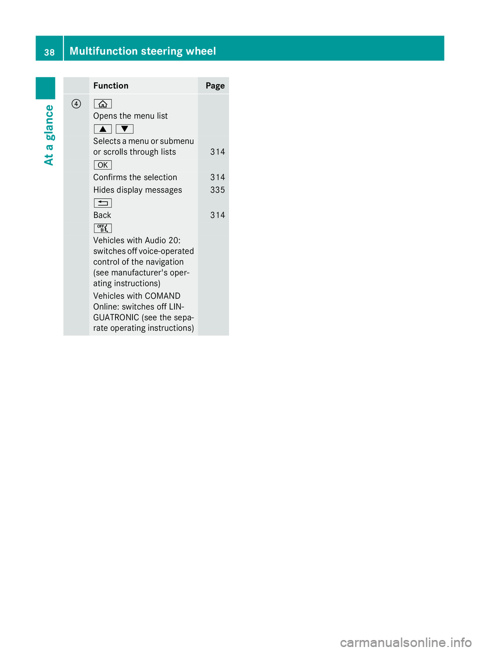 MERCEDES-BENZ GLC SUV 2015 Service Manual Function Page
? ò
Opens the menu list
9:
Selects a menu or submenu
or scrolls through lists 314
a
Confirms the selection 314
Hides display messages 335
%
Back 314
ñ
Vehicles with Audio 20:
switches MERCEDES-BENZ GLC SUV 2015 Service Manual Function Page
? ò
Opens the menu list
9:
Selects a menu or submenu
or scrolls through lists 314
a
Confirms the selection 314
Hides display messages 335
%
Back 314
ñ
Vehicles with Audio 20:
switches