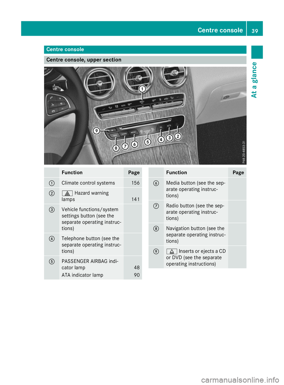 MERCEDES-BENZ GLC SUV 2015  Owners Manual Centre console
Centre console, upper section
Function Page
:
Climate control systems 156
;
£
Hazard warning
lamps 141
=
Vehicle functions/system
settings button (see the
separate operating instruc-
t