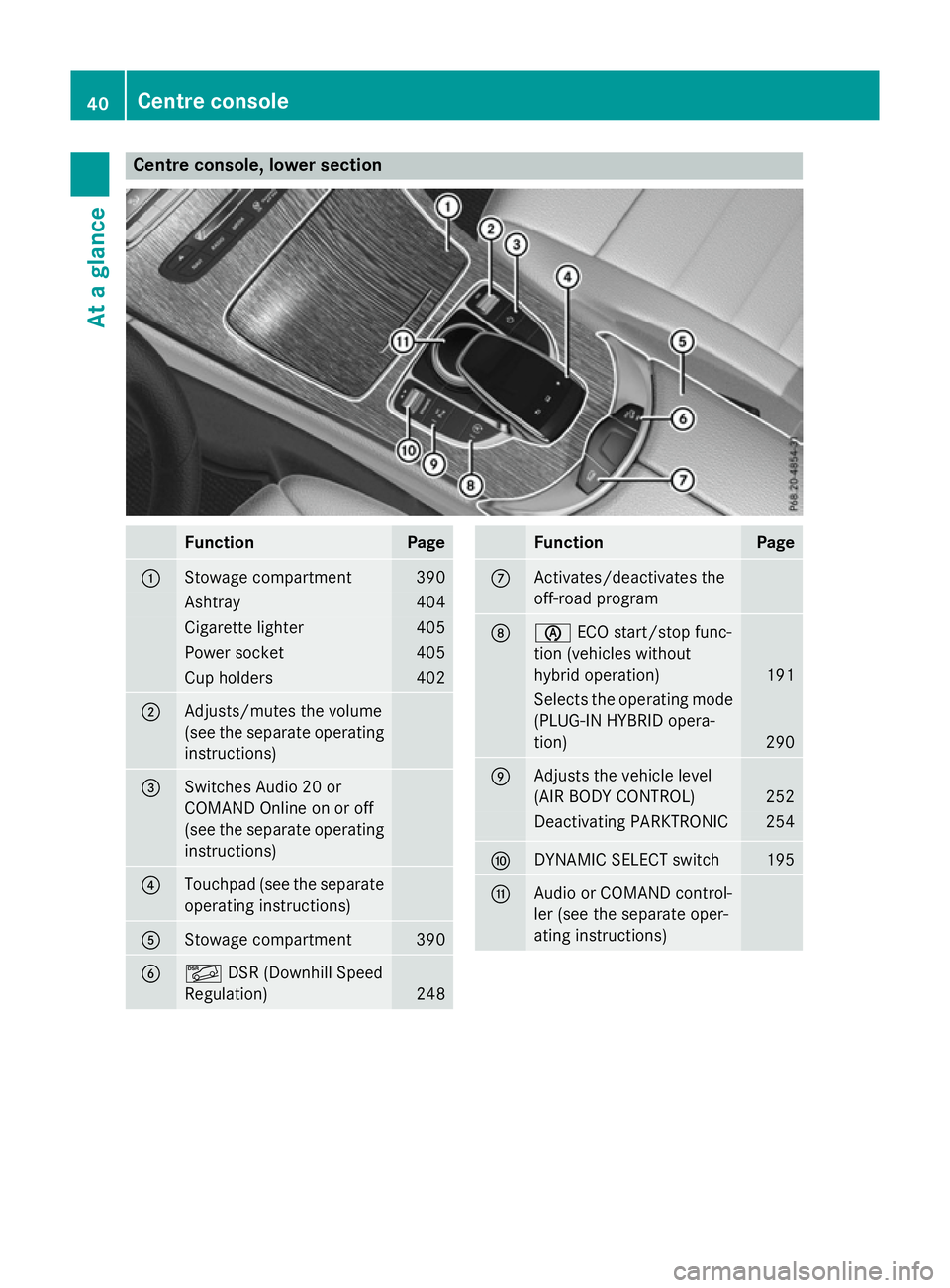 MERCEDES-BENZ GLC SUV 2015 Service Manual Centre console, lower section
Function Page
:
Stowage compartment 390
Ashtray 404
Cigarette lighter 405
Power socket 405
Cup holders 402
;
Adjusts/mutes the volume
(see the separate operating
instruct MERCEDES-BENZ GLC SUV 2015 Service Manual Centre console, lower section
Function Page
:
Stowage compartment 390
Ashtray 404
Cigarette lighter 405
Power socket 405
Cup holders 402
;
Adjusts/mutes the volume
(see the separate operating
instruct