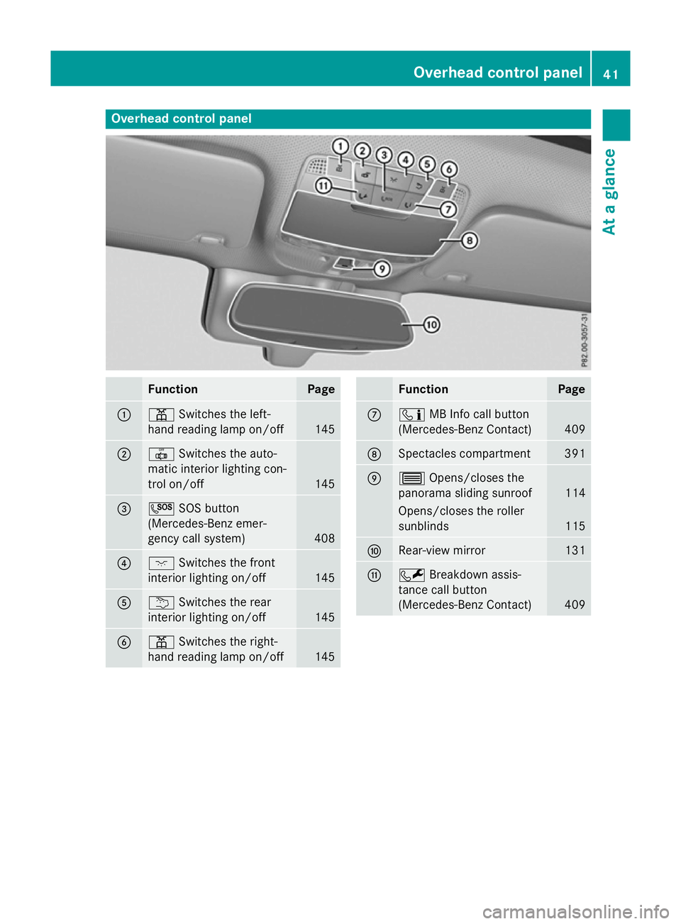 MERCEDES-BENZ GLC SUV 2015 Service Manual Overhead control panel
Function Page
:
p
Switches the left-
hand reading lamp on/off 145
;
|
Switches the auto-
matic interior lighting con-
trol on/off 145
=
G
SOS button
(Mercedes-Benz emer-
gency c MERCEDES-BENZ GLC SUV 2015 Service Manual Overhead control panel
Function Page
:
p
Switches the left-
hand reading lamp on/off 145
;
|
Switches the auto-
matic interior lighting con-
trol on/off 145
=
G
SOS button
(Mercedes-Benz emer-
gency c