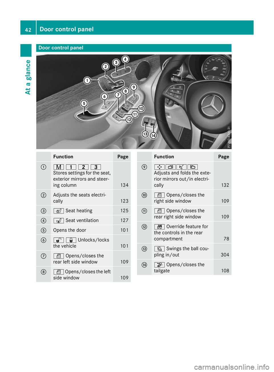 MERCEDES-BENZ GLC SUV 2015 Service Manual Door control panel
Function Page
:
r
45=
Stores settings for the seat, exterior mirrors and steer-
ing column 134
;
Adjusts the seats electri-
cally
123
=
c
Seat heating 125
?
s
Seat ventilation 127
A MERCEDES-BENZ GLC SUV 2015 Service Manual Door control panel
Function Page
:
r
45=
Stores settings for the seat, exterior mirrors and steer-
ing column 134
;
Adjusts the seats electri-
cally
123
=
c
Seat heating 125
?
s
Seat ventilation 127
A