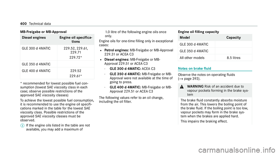 MERCEDES-BENZ GLE COUPE 2021 Owners Manual MB-F
reigabe or MB-Appr oval Diesel engine
sEngine oil specifica‐
tions
GLE 300 d 4MATIC 229.52, 229. 61 ,
229.71
229.72*
GLE 350 d 4MATIC
GLE 400 d 4MATIC 229.52
229.61* *
re commended for lo west MERCEDES-BENZ GLE COUPE 2021 Owners Manual MB-F
reigabe or MB-Appr oval Diesel engine
sEngine oil specifica‐
tions
GLE 300 d 4MATIC 229.52, 229. 61 ,
229.71
229.72*
GLE 350 d 4MATIC
GLE 400 d 4MATIC 229.52
229.61* *
re commended for lo west