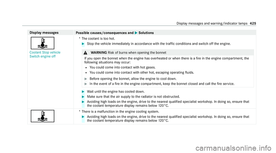 MERCEDES-BENZ GLE COUPE 2021 Owners Manual Display messages
Possible causes/consequences and 0050 0050Solutions
ÿ Coolant Stop vehicle
Switch engine off *T
he coolant is too hot. #
Stop theve hicle immediately in accordance with the traf fic MERCEDES-BENZ GLE COUPE 2021 Owners Manual Display messages
Possible causes/consequences and 0050 0050Solutions
ÿ Coolant Stop vehicle
Switch engine off *T
he coolant is too hot. #
Stop theve hicle immediately in accordance with the traf fic