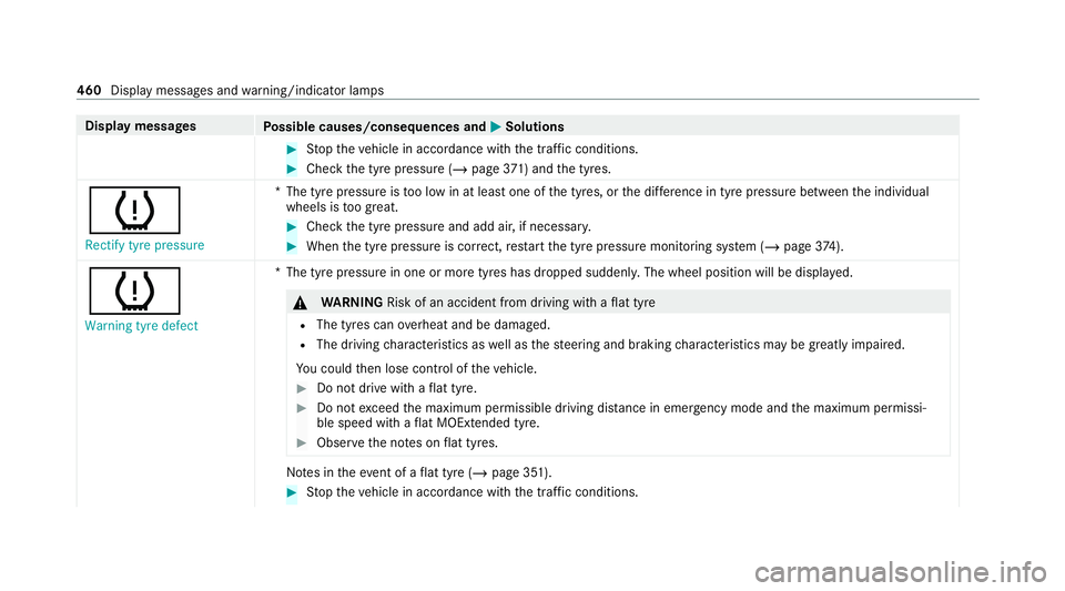 MERCEDES-BENZ GLE COUPE 2021 Owners Manual Display messages
Possible causes/consequences and 0050 0050Solutions #
Stop theve hicle in accordance with the tra ffic conditions. #
Check the tyre pressure (/ page371) and the tyres.
0077
Rectify ty MERCEDES-BENZ GLE COUPE 2021 Owners Manual Display messages
Possible causes/consequences and 0050 0050Solutions #
Stop theve hicle in accordance with the tra ffic conditions. #
Check the tyre pressure (/ page371) and the tyres.
0077
Rectify ty
