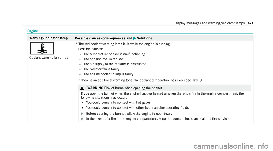 MERCEDES-BENZ GLE COUPE 2021 Owners Manual Engine
Wa
rning/indicator lamp
Possible causes/consequences and 0050 0050Solutions
ÿ Coolant warning lamp (red) *T
he red coolant warning lamp is lit while the engine is running.
Po ssible causes:
R MERCEDES-BENZ GLE COUPE 2021 Owners Manual Engine
Wa
rning/indicator lamp
Possible causes/consequences and 0050 0050Solutions
ÿ Coolant warning lamp (red) *T
he red coolant warning lamp is lit while the engine is running.
Po ssible causes:
R