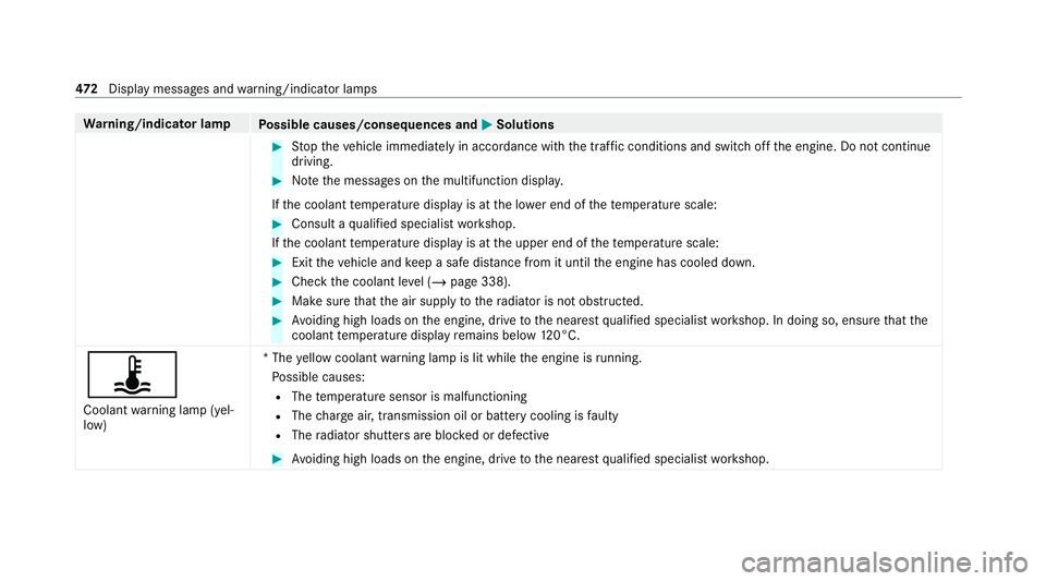 MERCEDES-BENZ GLE COUPE 2021 Owners Manual Wa
rning/indicator lamp
Possible causes/consequences and 0050 0050Solutions #
Stop theve hicle immediately in accordance with the traf fic conditions and switch off the engine. Do not continue
driving MERCEDES-BENZ GLE COUPE 2021 Owners Manual Wa
rning/indicator lamp
Possible causes/consequences and 0050 0050Solutions #
Stop theve hicle immediately in accordance with the traf fic conditions and switch off the engine. Do not continue
driving