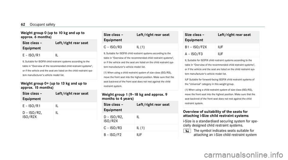 MERCEDES-BENZ GLE COUPE 2021 Repair Manual We
ight group 0 (up to10 kgand up to
appr ox. 6 months) Size class –
Equipment
Le
ft/right rear seat
E – ISO/R1 IL
IL Suitable for ISOFIX child restra int sy stems according tothe
ta ble in "O
