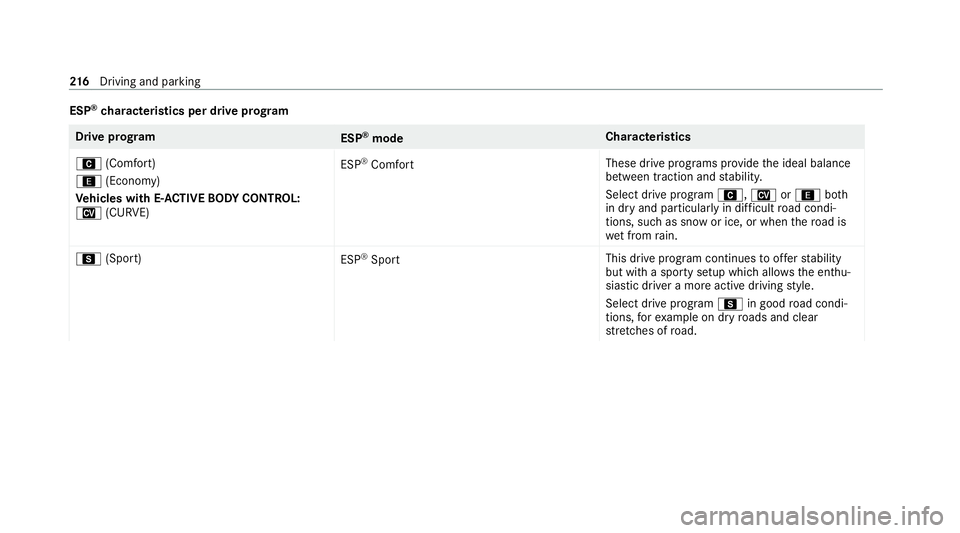 MERCEDES-BENZ GLE COUPE 2020 Owners Manual ESP
®
ch aracteristics per drive prog ramDrive prog
ram
ESP®
mode Cha
racteristics
A (Comfort)
; (Economy)
Ve hicles with E- ACTIVE BODY CONT ROL:
N (CURVE) ESP
®
Comfort These drive prog
rams pr o MERCEDES-BENZ GLE COUPE 2020 Owners Manual ESP
®
ch aracteristics per drive prog ramDrive prog
ram
ESP®
mode Cha
racteristics
A (Comfort)
; (Economy)
Ve hicles with E- ACTIVE BODY CONT ROL:
N (CURVE) ESP
®
Comfort These drive prog
rams pr o