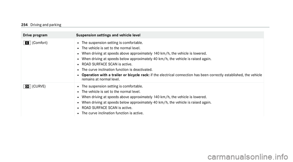 MERCEDES-BENZ GLE COUPE 2020 Owners Manual Drive prog
ramS uspension settings and vehicle le vel
A (Comfort) R
The suspension setting is comfor table.
R The vehicle is set tothe normal le vel.
R When driving at speeds abo veappr oximately 140 MERCEDES-BENZ GLE COUPE 2020 Owners Manual Drive prog
ramS uspension settings and vehicle le vel
A (Comfort) R
The suspension setting is comfor table.
R The vehicle is set tothe normal le vel.
R When driving at speeds abo veappr oximately 140